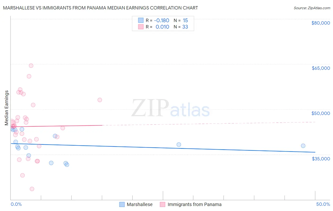 Marshallese vs Immigrants from Panama Median Earnings