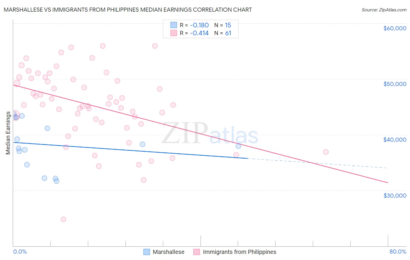 Marshallese vs Immigrants from Philippines Median Earnings