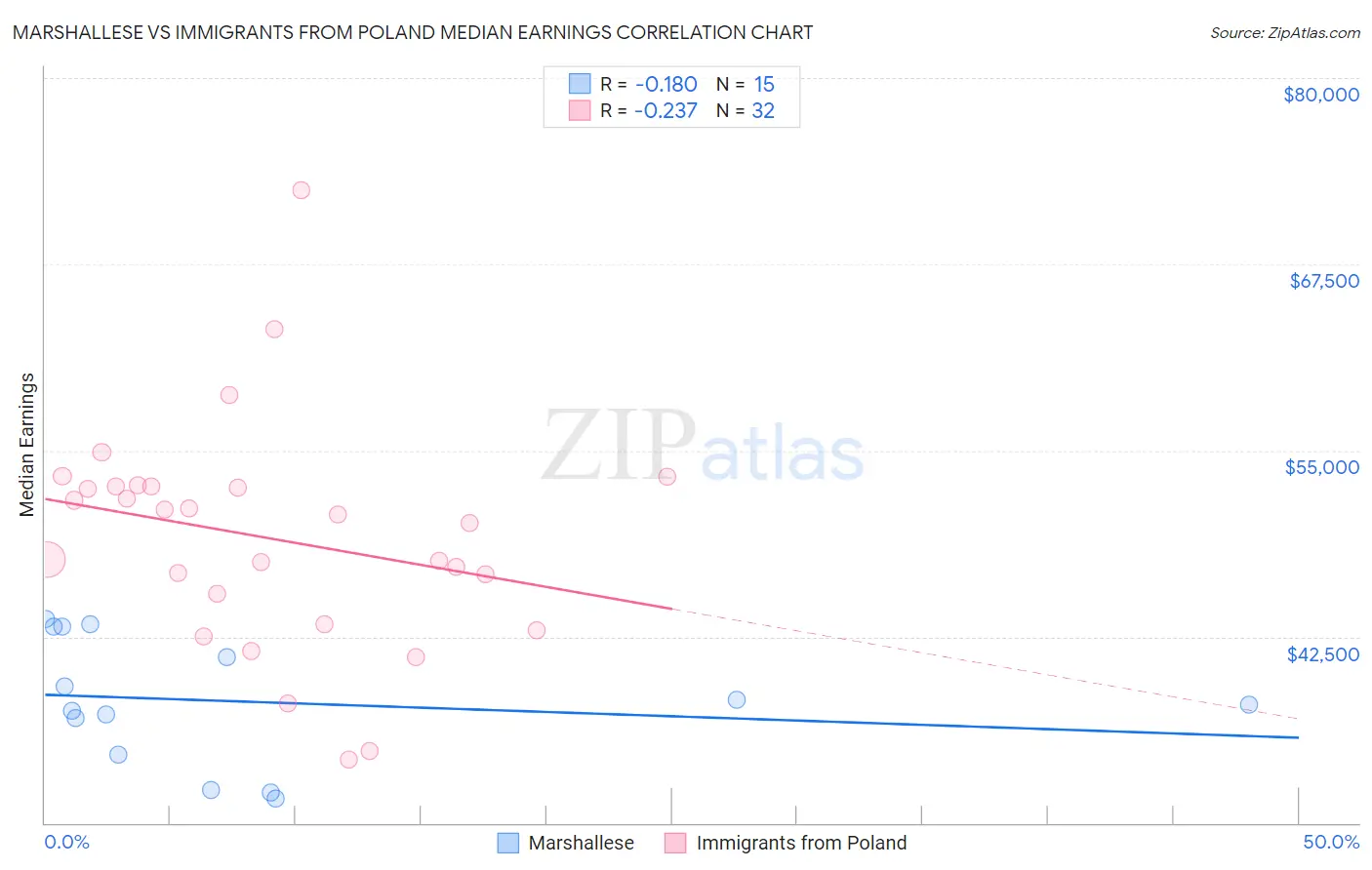Marshallese vs Immigrants from Poland Median Earnings