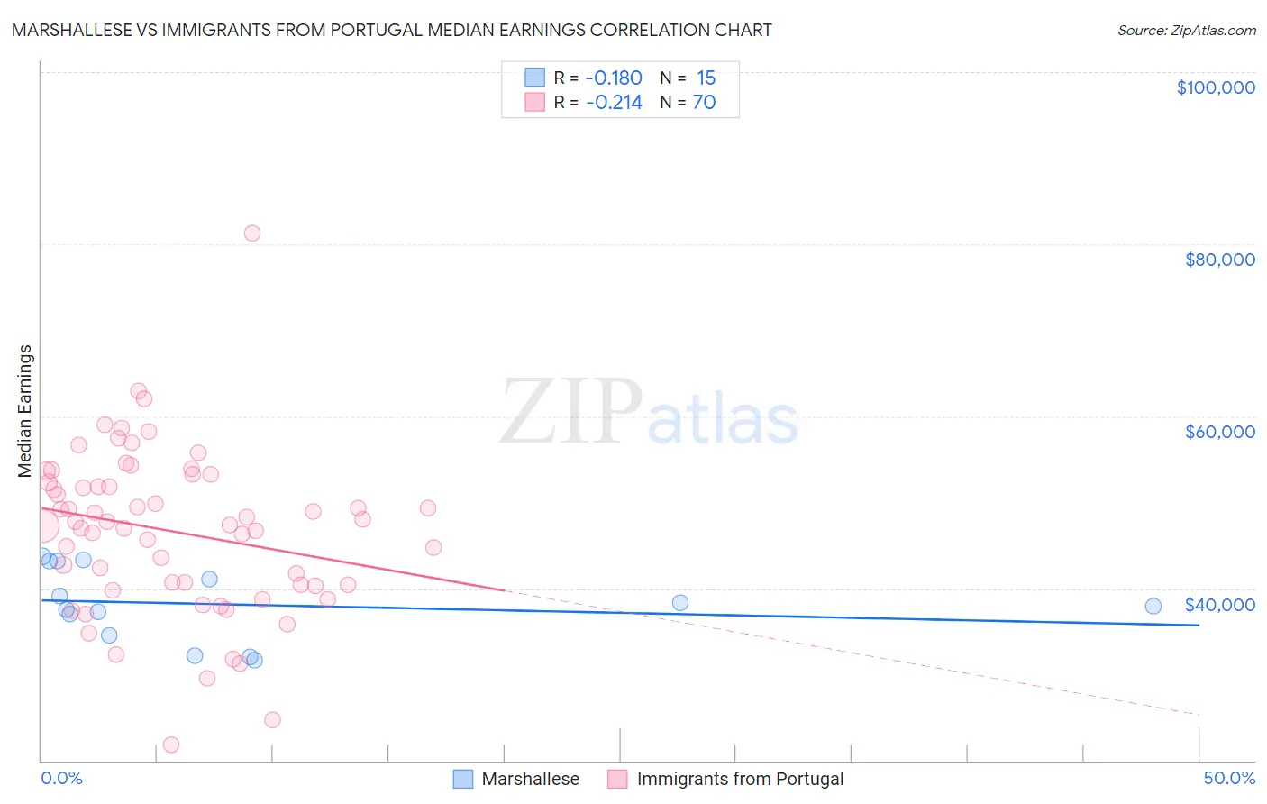 Marshallese vs Immigrants from Portugal Median Earnings