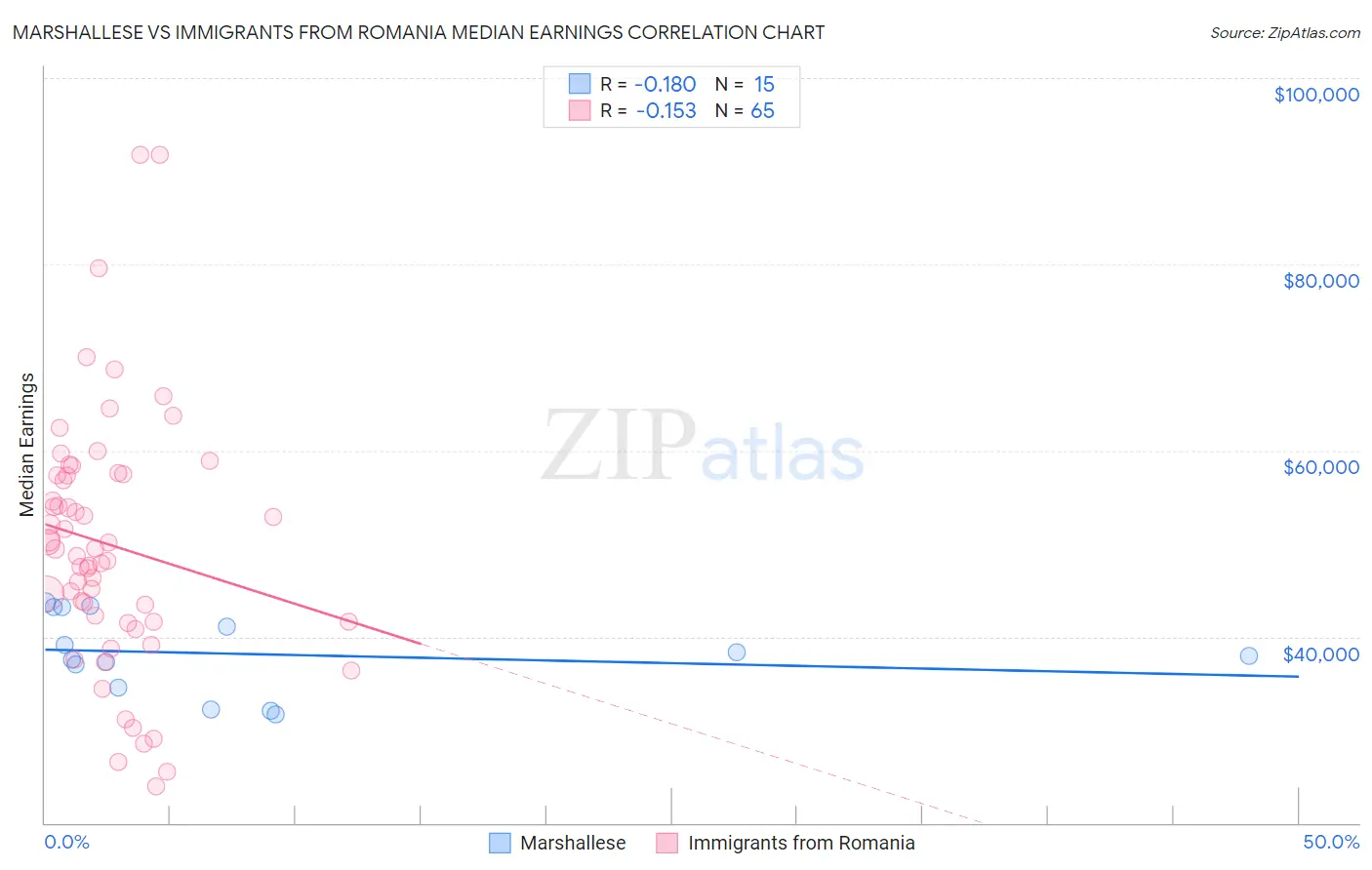 Marshallese vs Immigrants from Romania Median Earnings
