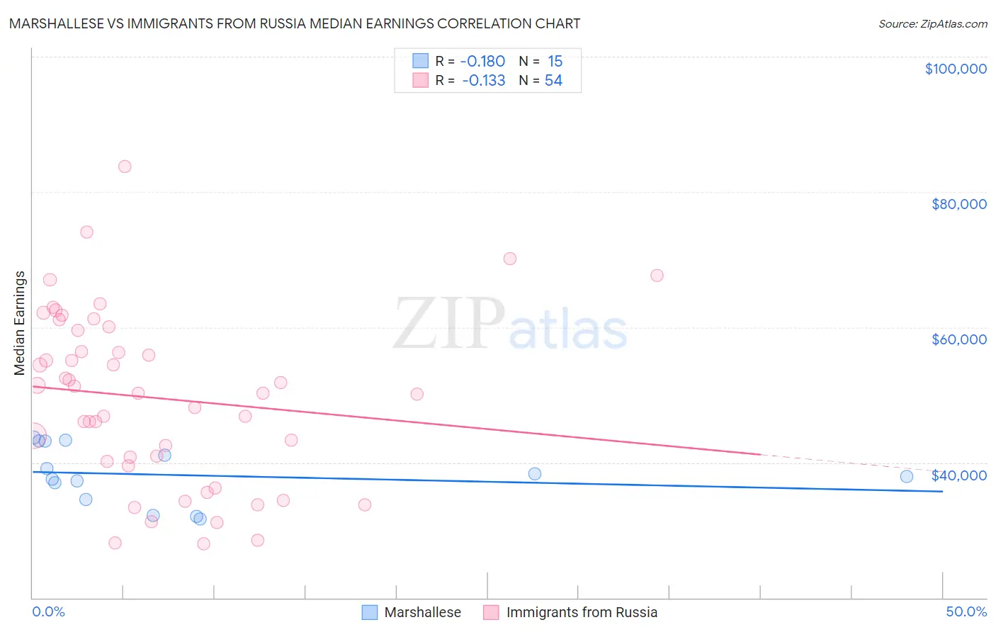 Marshallese vs Immigrants from Russia Median Earnings
