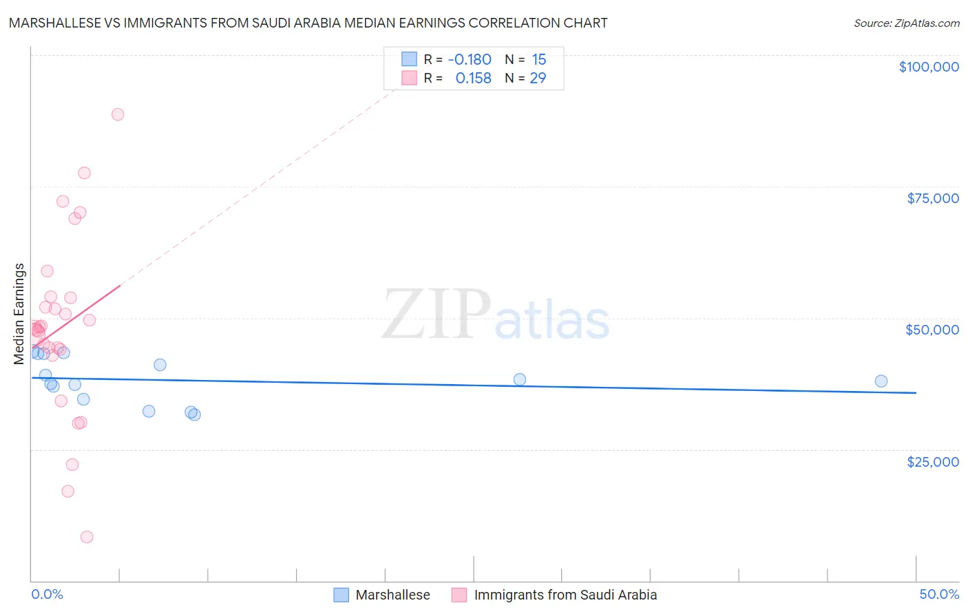 Marshallese vs Immigrants from Saudi Arabia Median Earnings