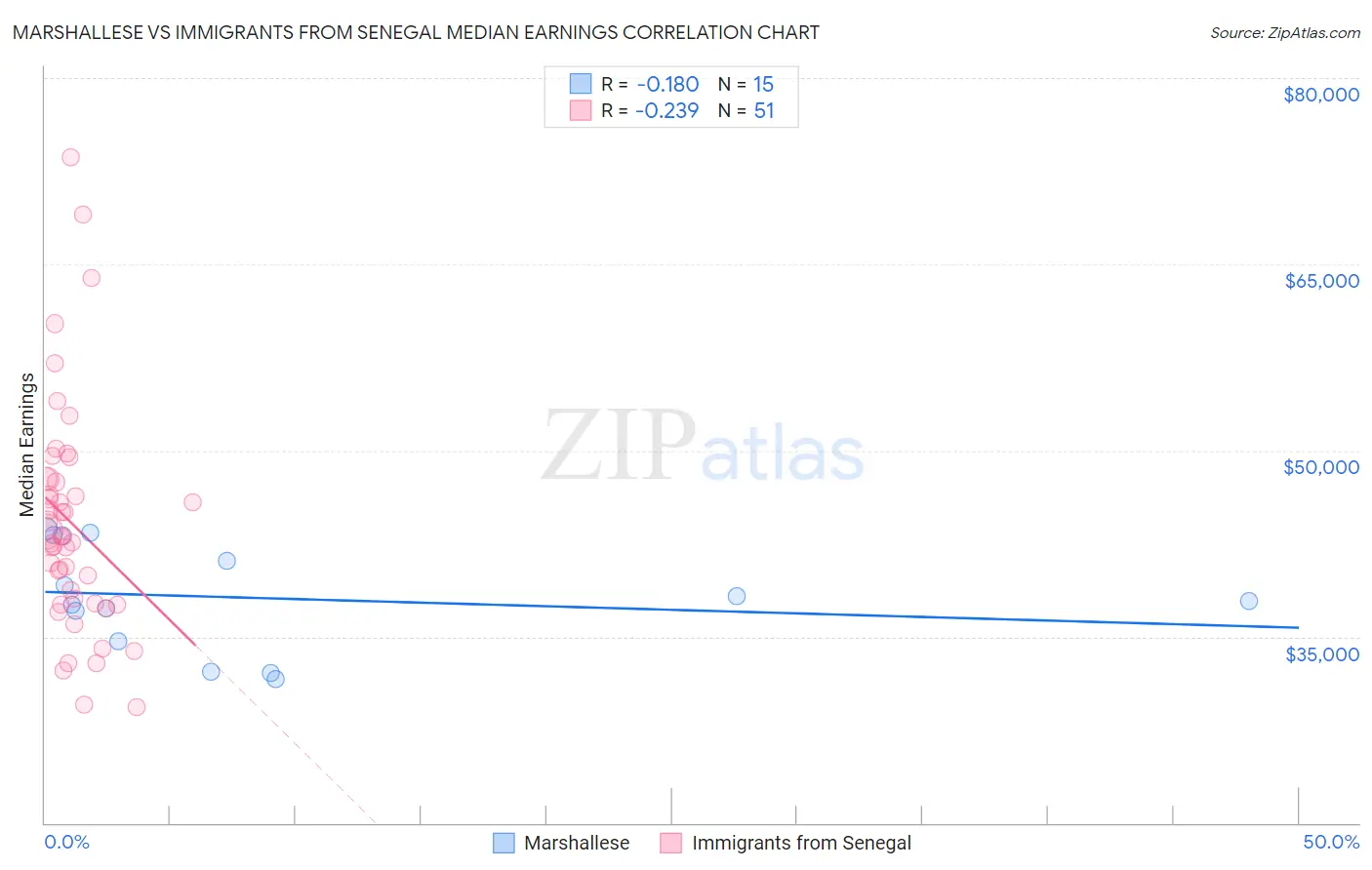 Marshallese vs Immigrants from Senegal Median Earnings