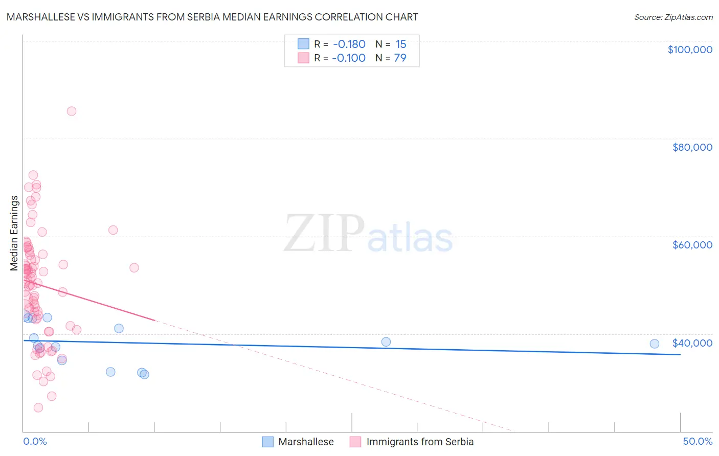 Marshallese vs Immigrants from Serbia Median Earnings