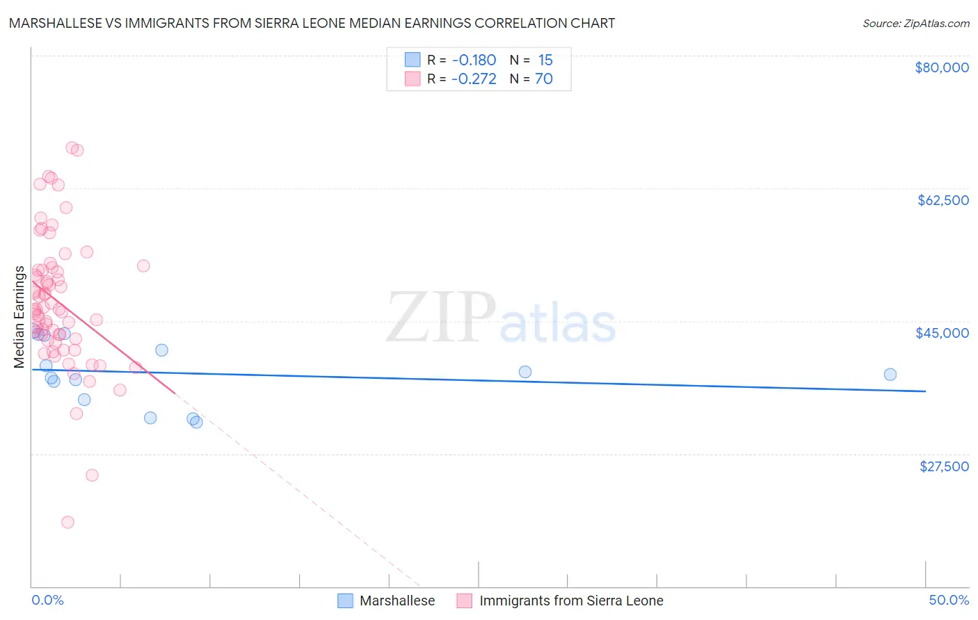 Marshallese vs Immigrants from Sierra Leone Median Earnings