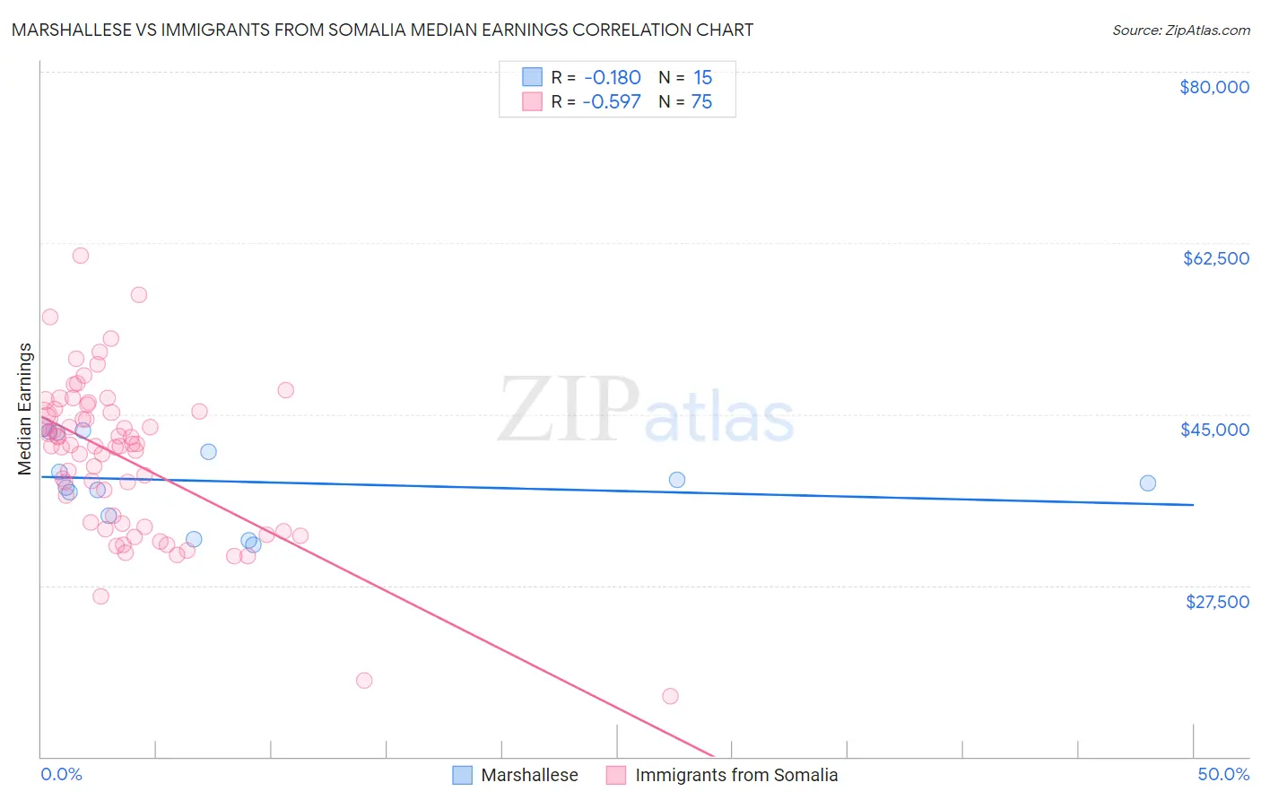 Marshallese vs Immigrants from Somalia Median Earnings