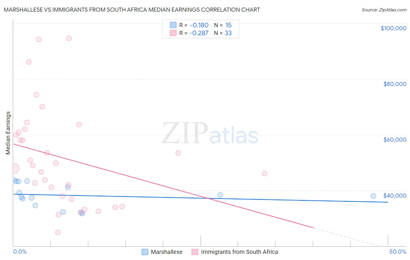 Marshallese vs Immigrants from South Africa Median Earnings