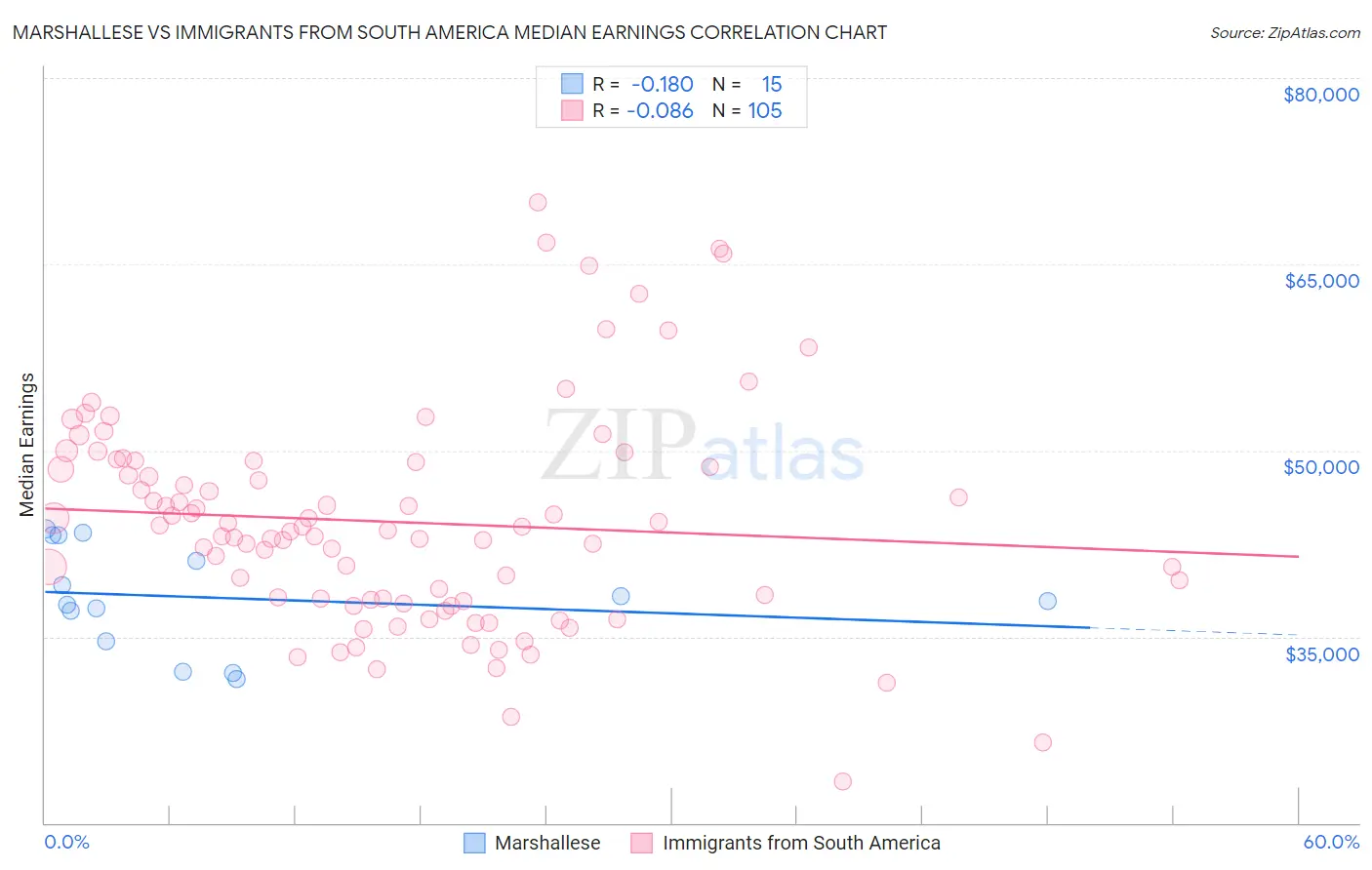 Marshallese vs Immigrants from South America Median Earnings