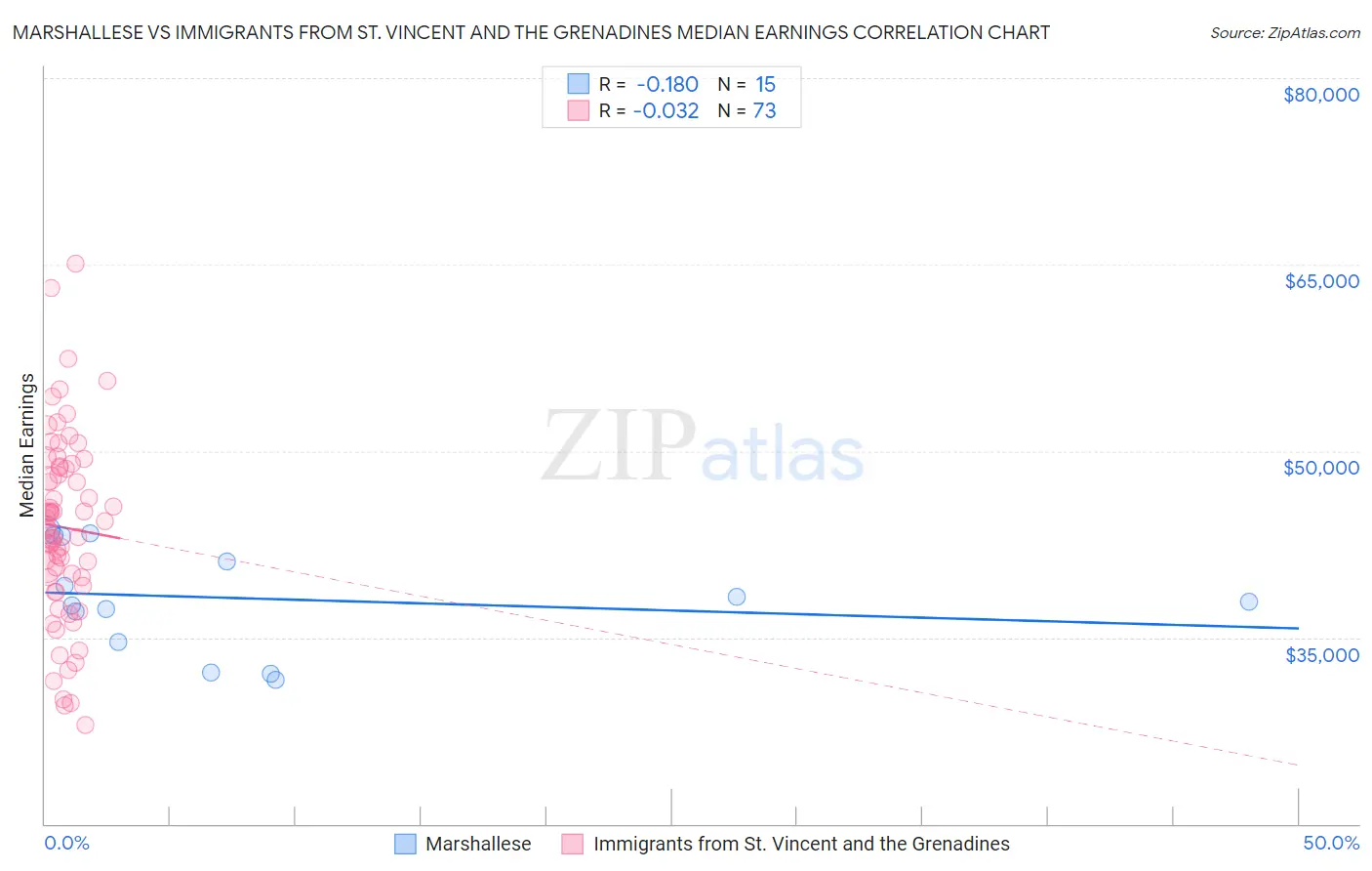 Marshallese vs Immigrants from St. Vincent and the Grenadines Median Earnings