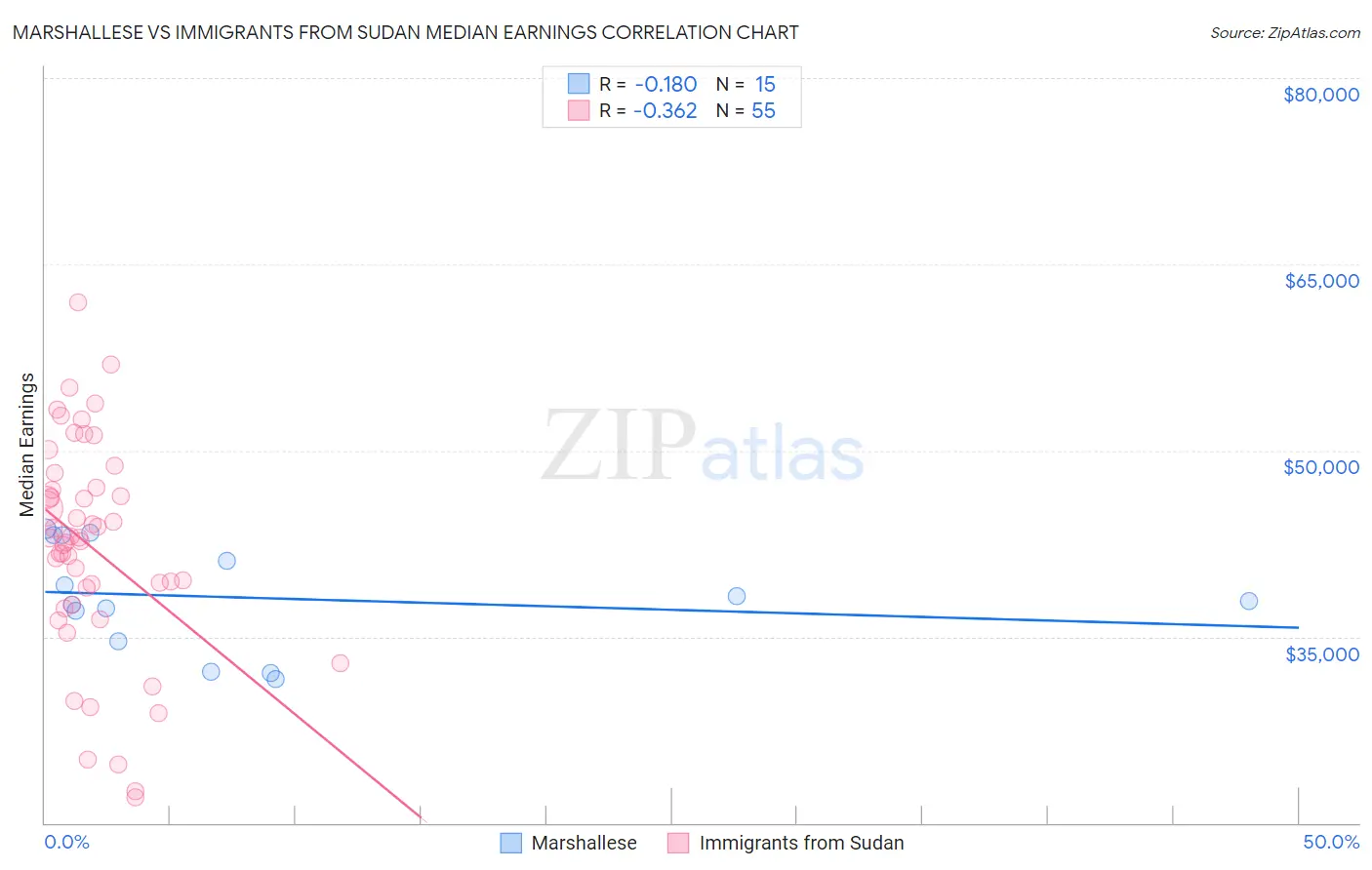 Marshallese vs Immigrants from Sudan Median Earnings