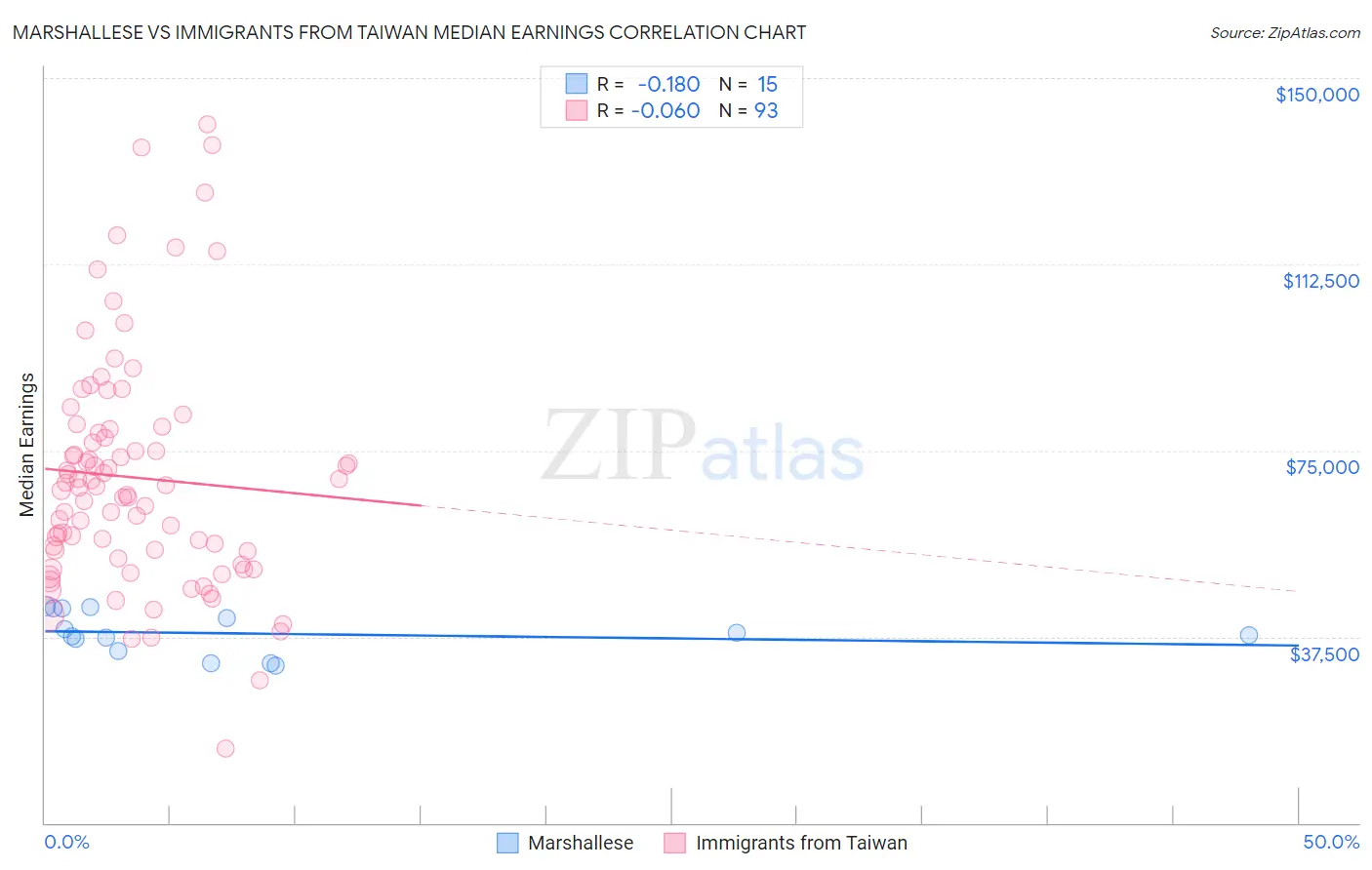 Marshallese vs Immigrants from Taiwan Median Earnings