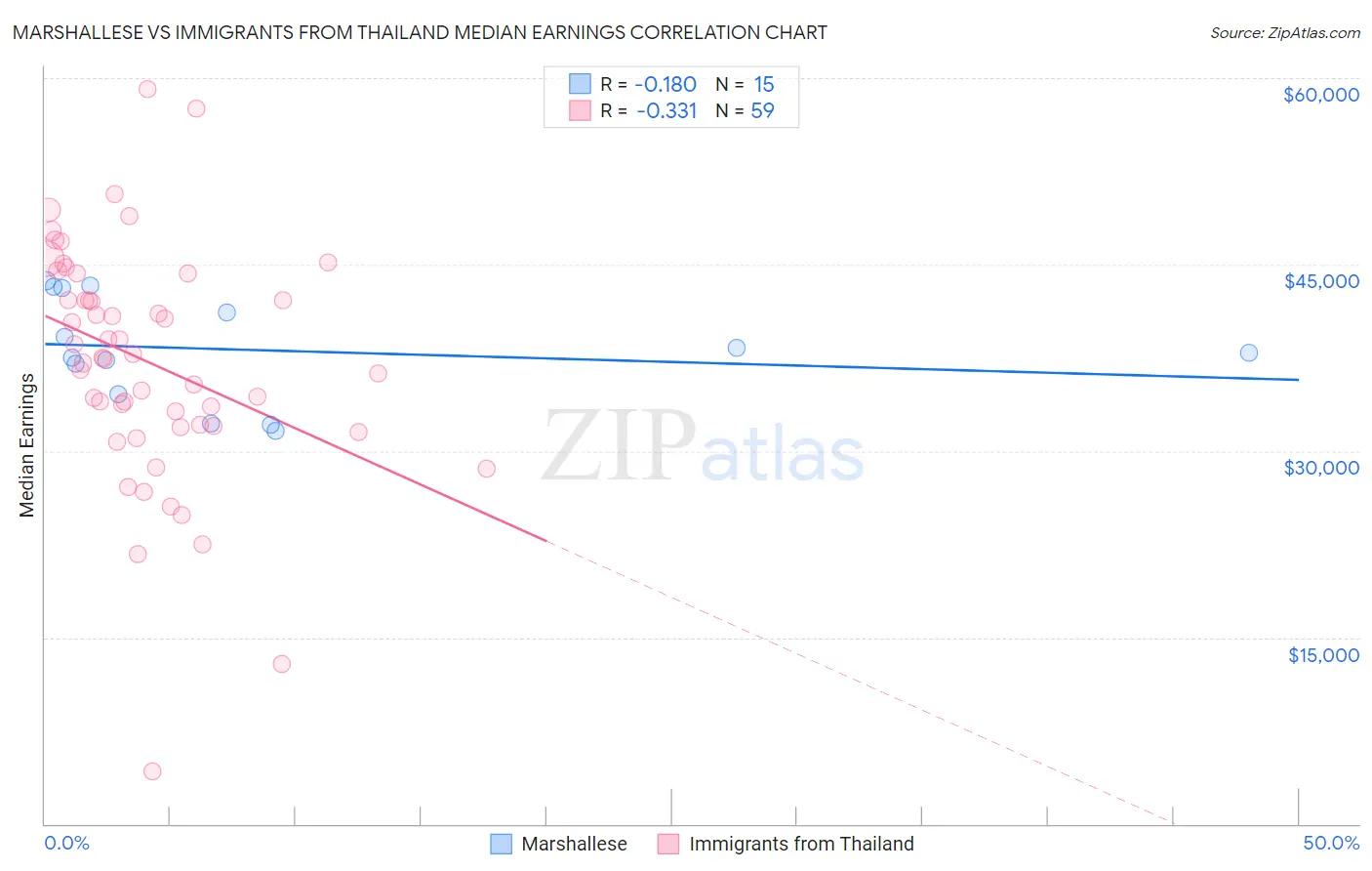 Marshallese vs Immigrants from Thailand Median Earnings