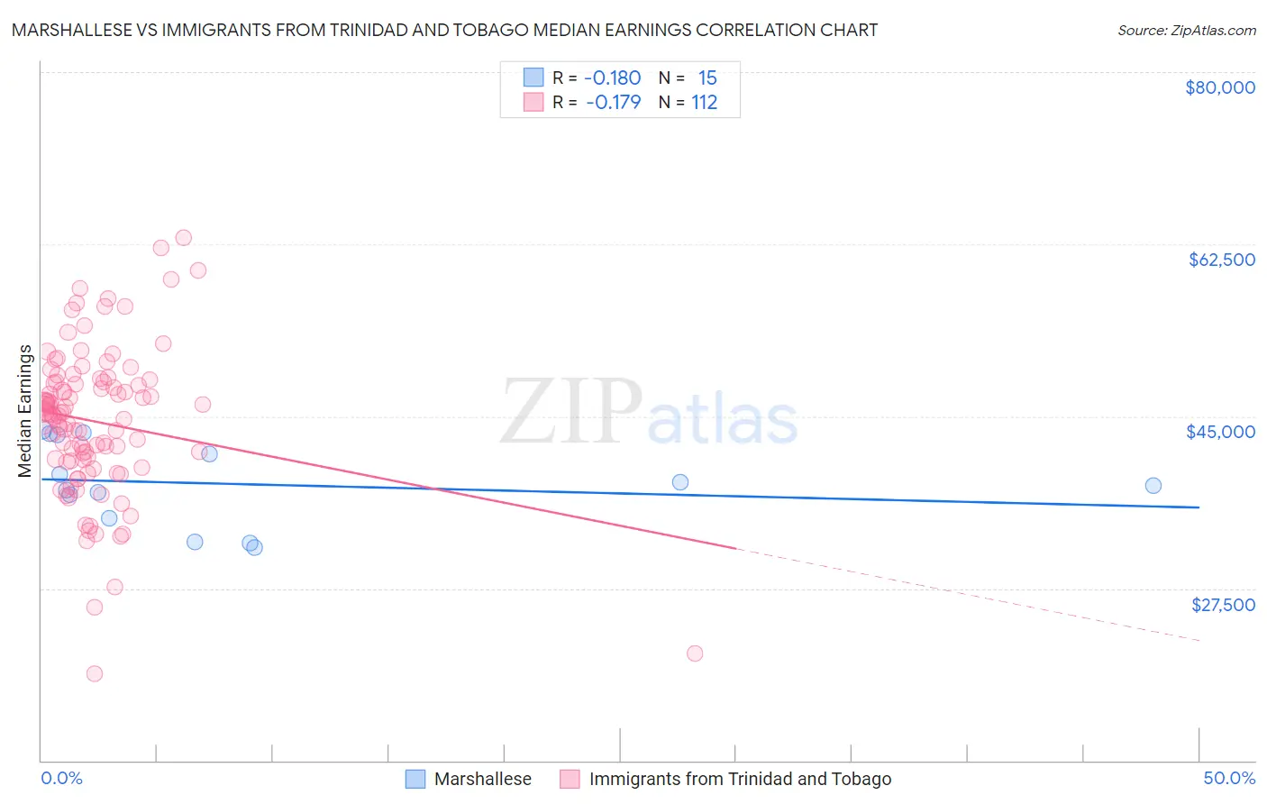 Marshallese vs Immigrants from Trinidad and Tobago Median Earnings