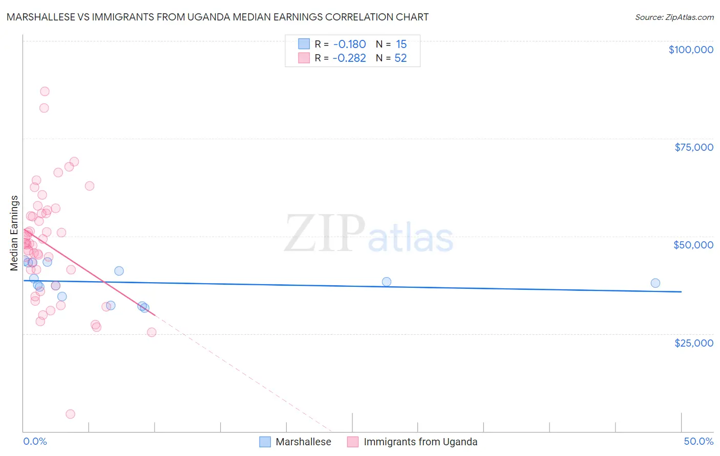 Marshallese vs Immigrants from Uganda Median Earnings