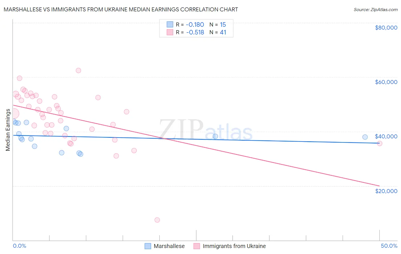 Marshallese vs Immigrants from Ukraine Median Earnings