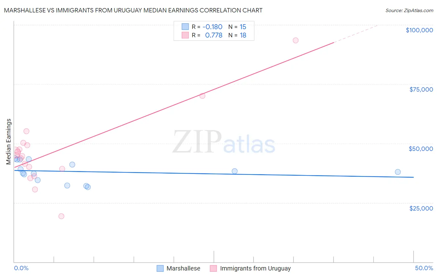 Marshallese vs Immigrants from Uruguay Median Earnings