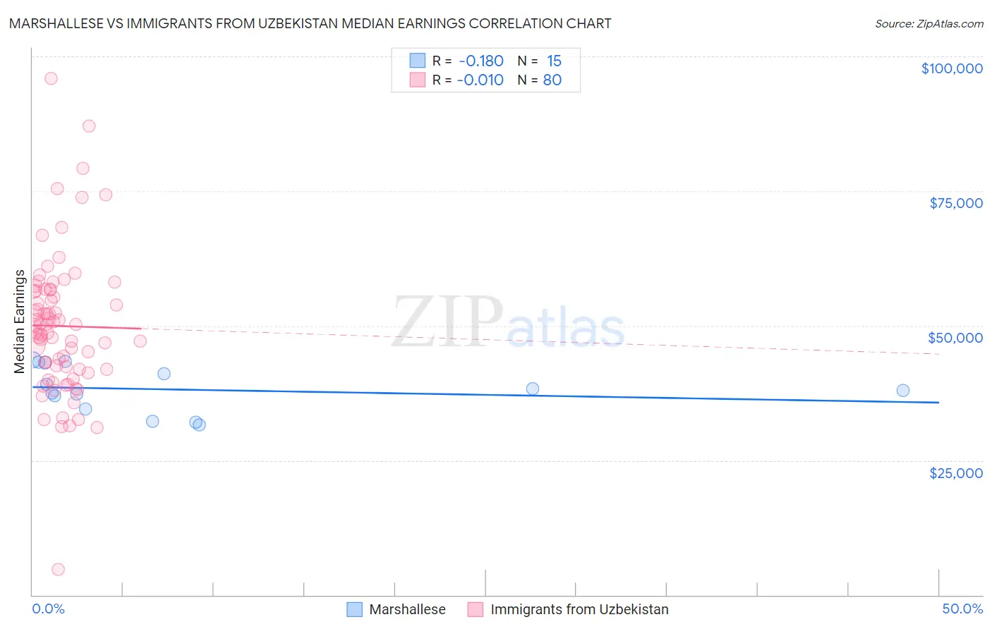 Marshallese vs Immigrants from Uzbekistan Median Earnings