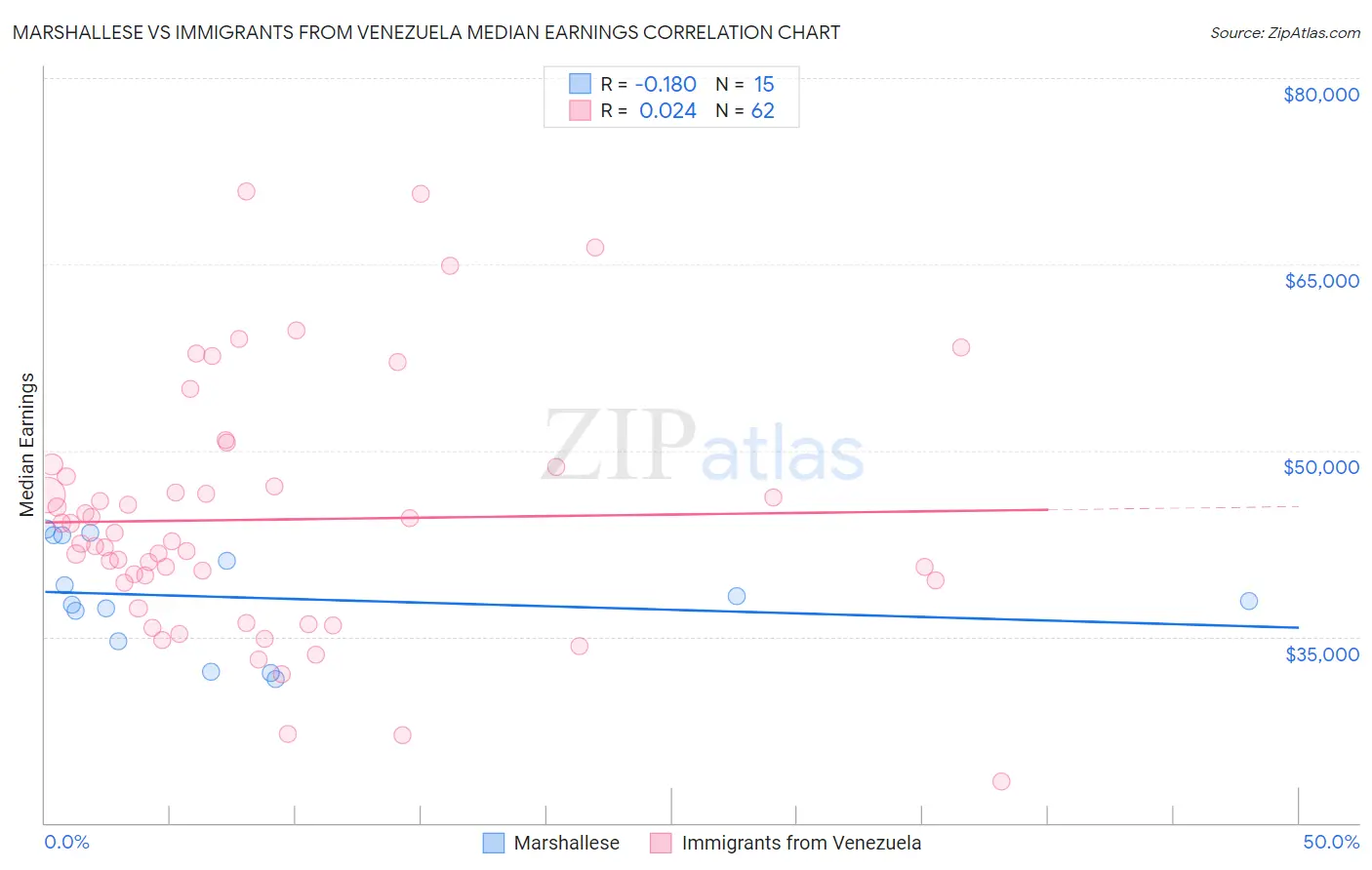 Marshallese vs Immigrants from Venezuela Median Earnings