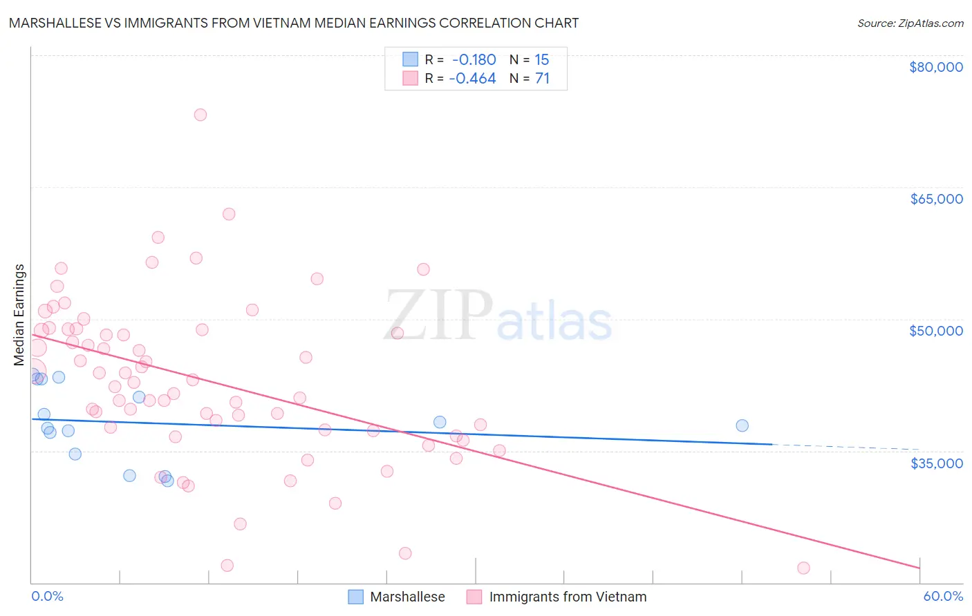Marshallese vs Immigrants from Vietnam Median Earnings