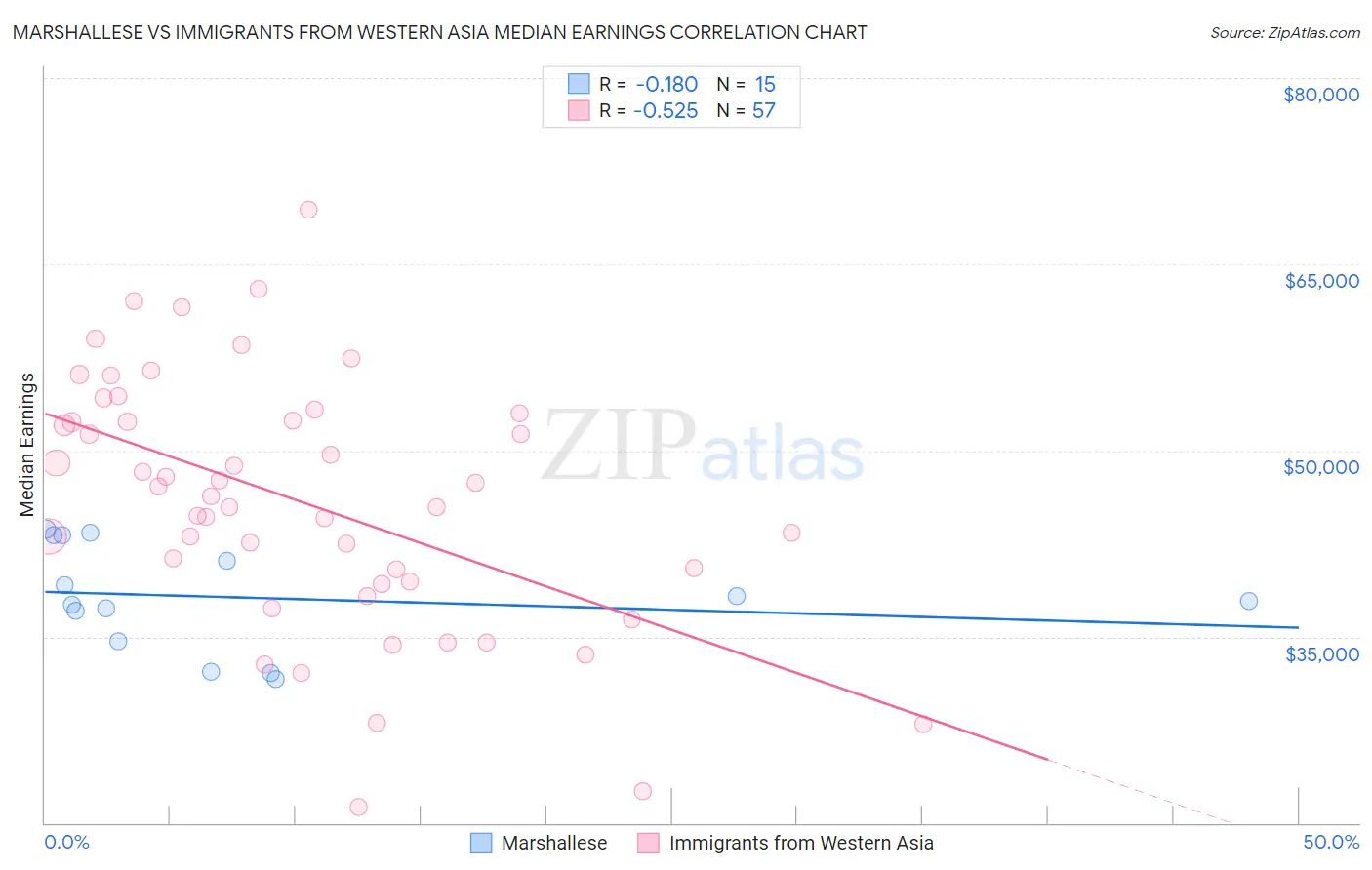 Marshallese vs Immigrants from Western Asia Median Earnings