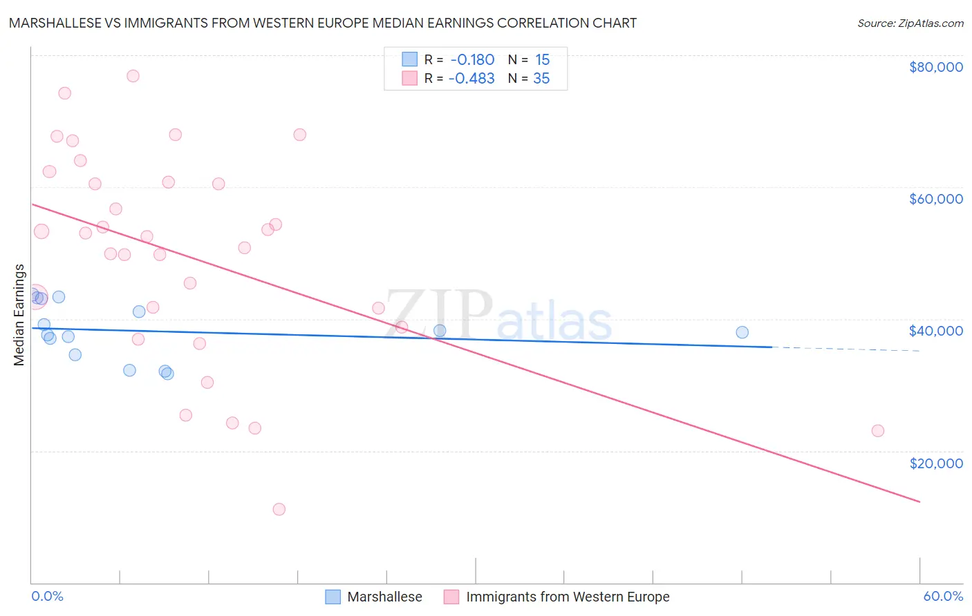 Marshallese vs Immigrants from Western Europe Median Earnings