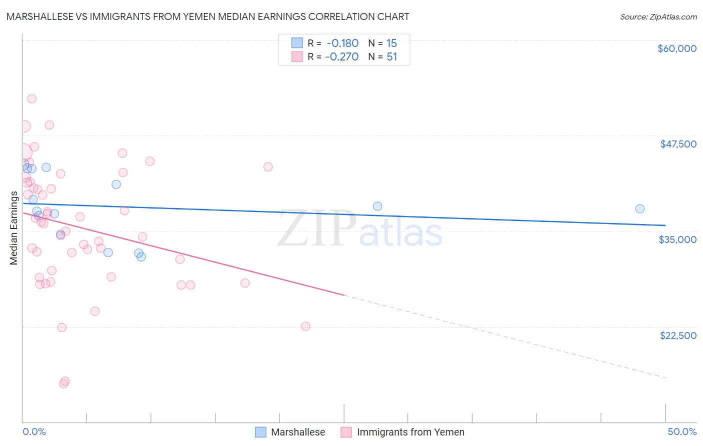 Marshallese vs Immigrants from Yemen Median Earnings