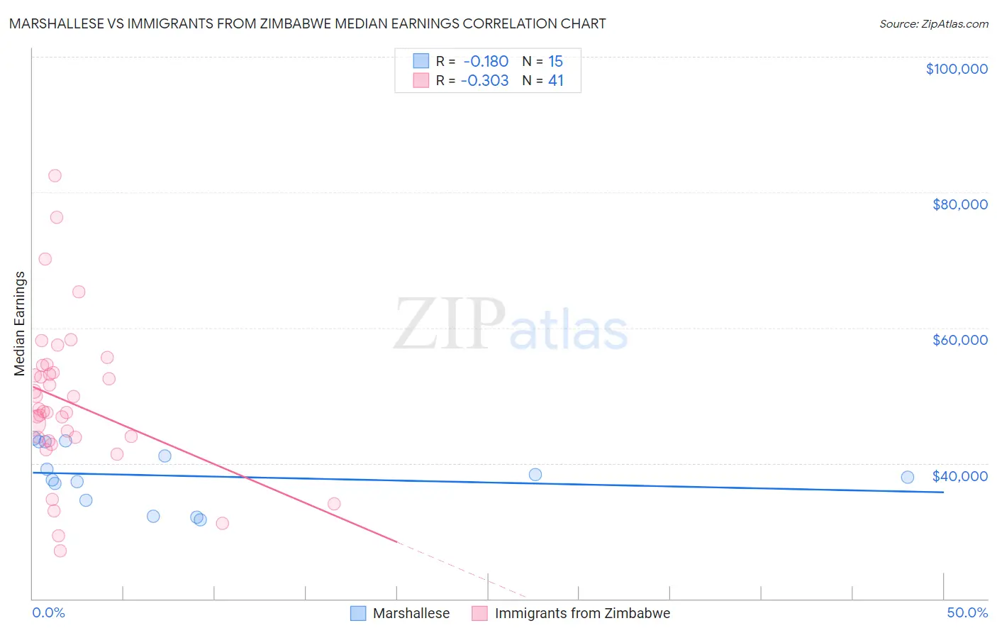 Marshallese vs Immigrants from Zimbabwe Median Earnings
