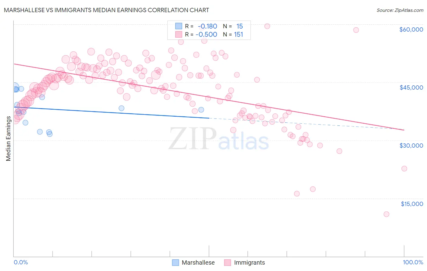 Marshallese vs Immigrants Median Earnings