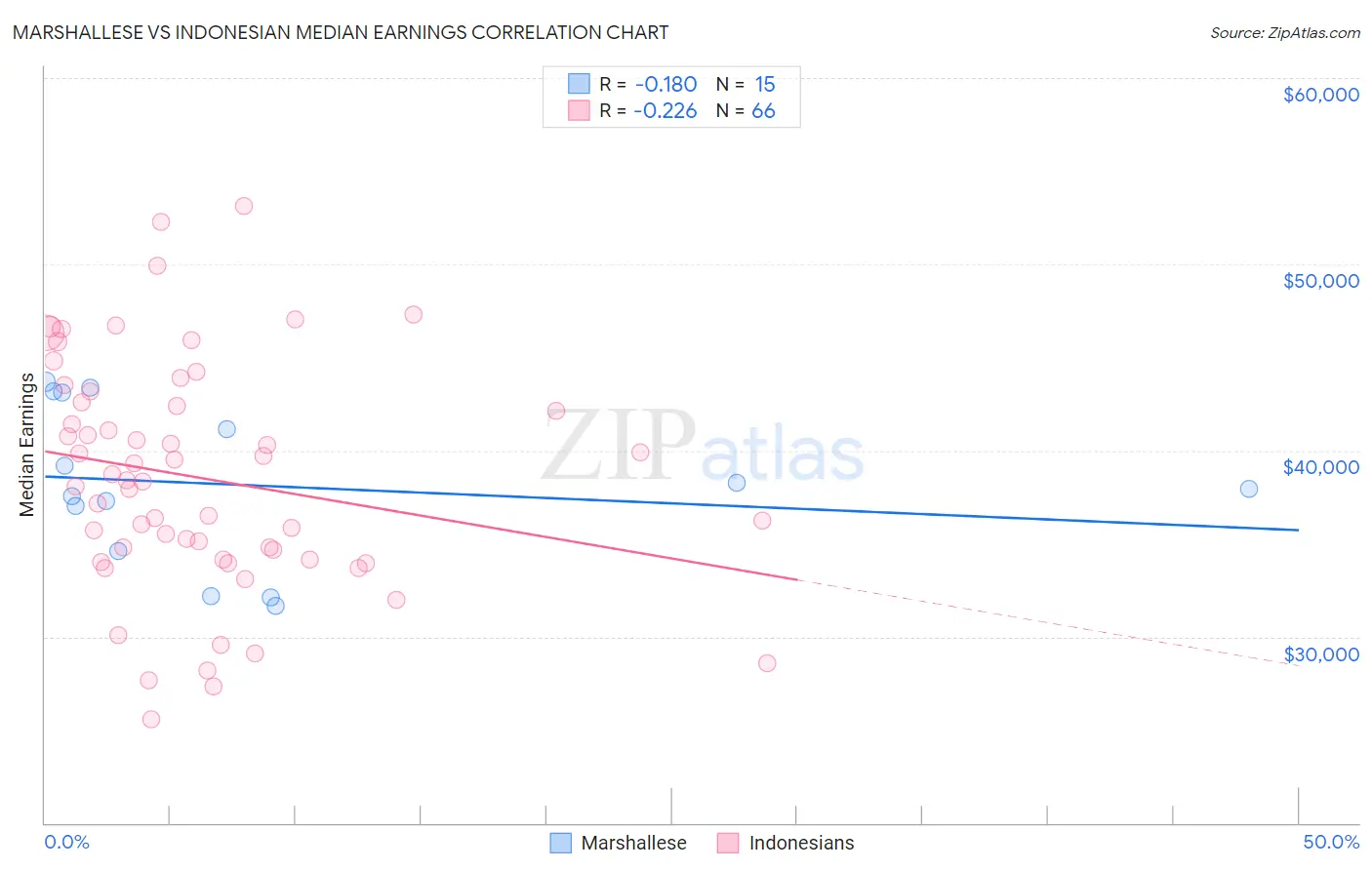 Marshallese vs Indonesian Median Earnings