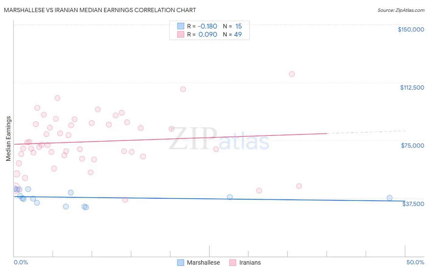 Marshallese vs Iranian Median Earnings