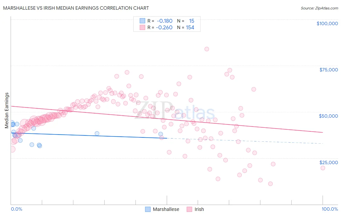Marshallese vs Irish Median Earnings
