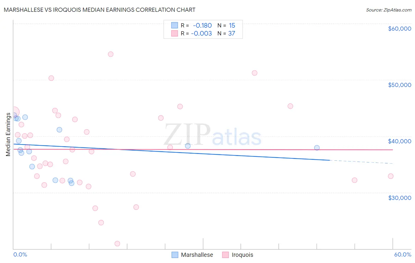 Marshallese vs Iroquois Median Earnings