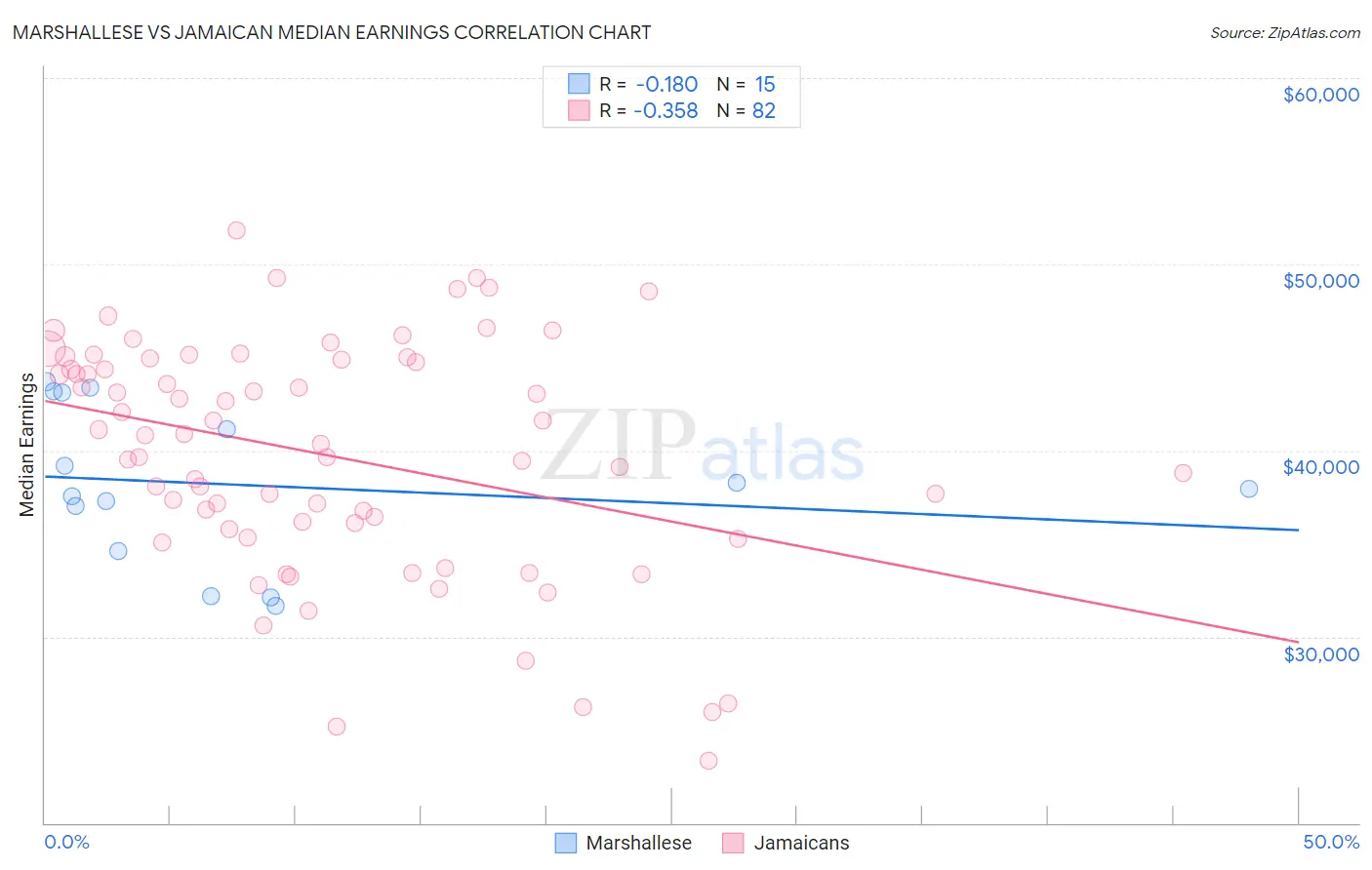 Marshallese vs Jamaican Median Earnings