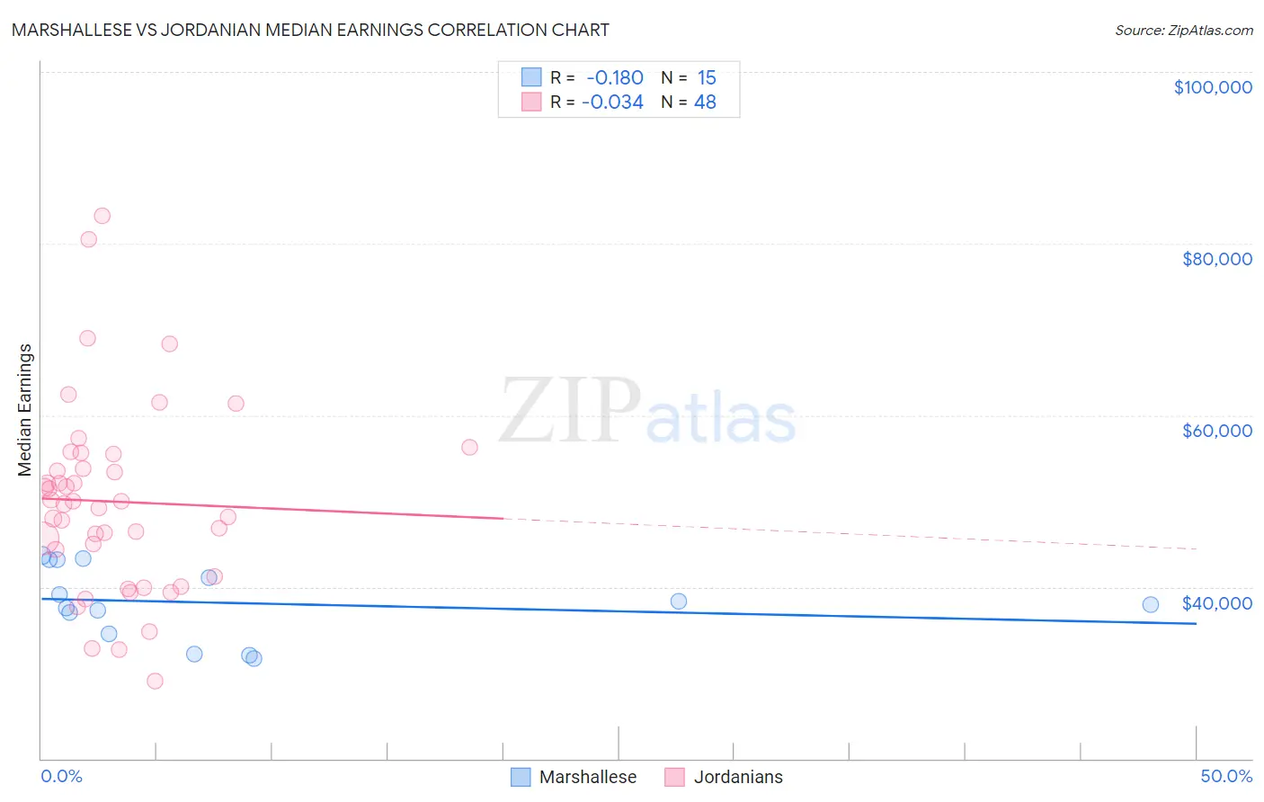 Marshallese vs Jordanian Median Earnings
