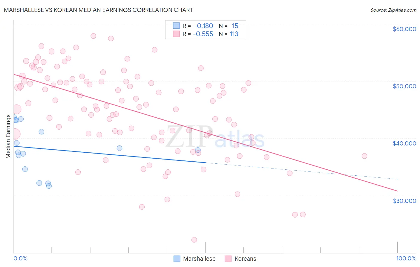 Marshallese vs Korean Median Earnings