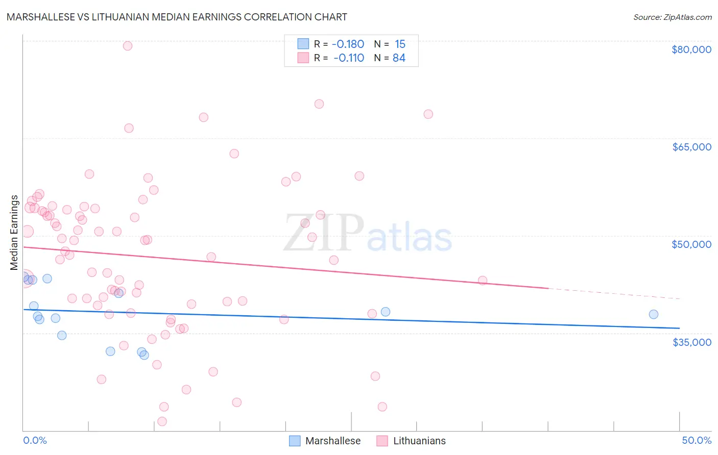 Marshallese vs Lithuanian Median Earnings
