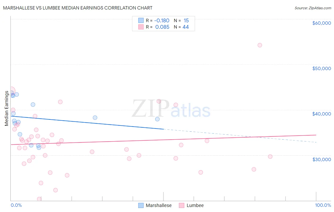 Marshallese vs Lumbee Median Earnings