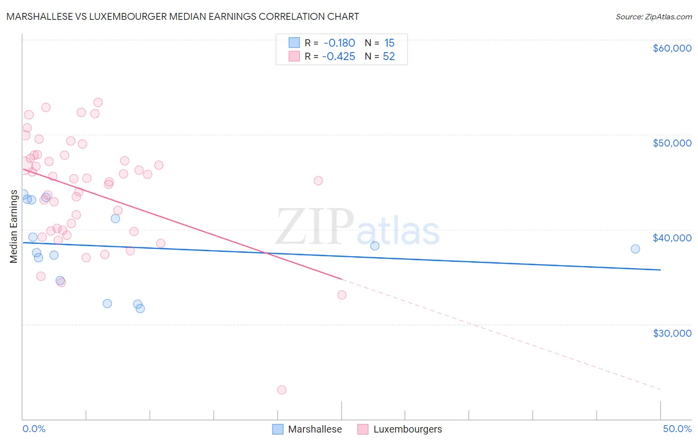 Marshallese vs Luxembourger Median Earnings