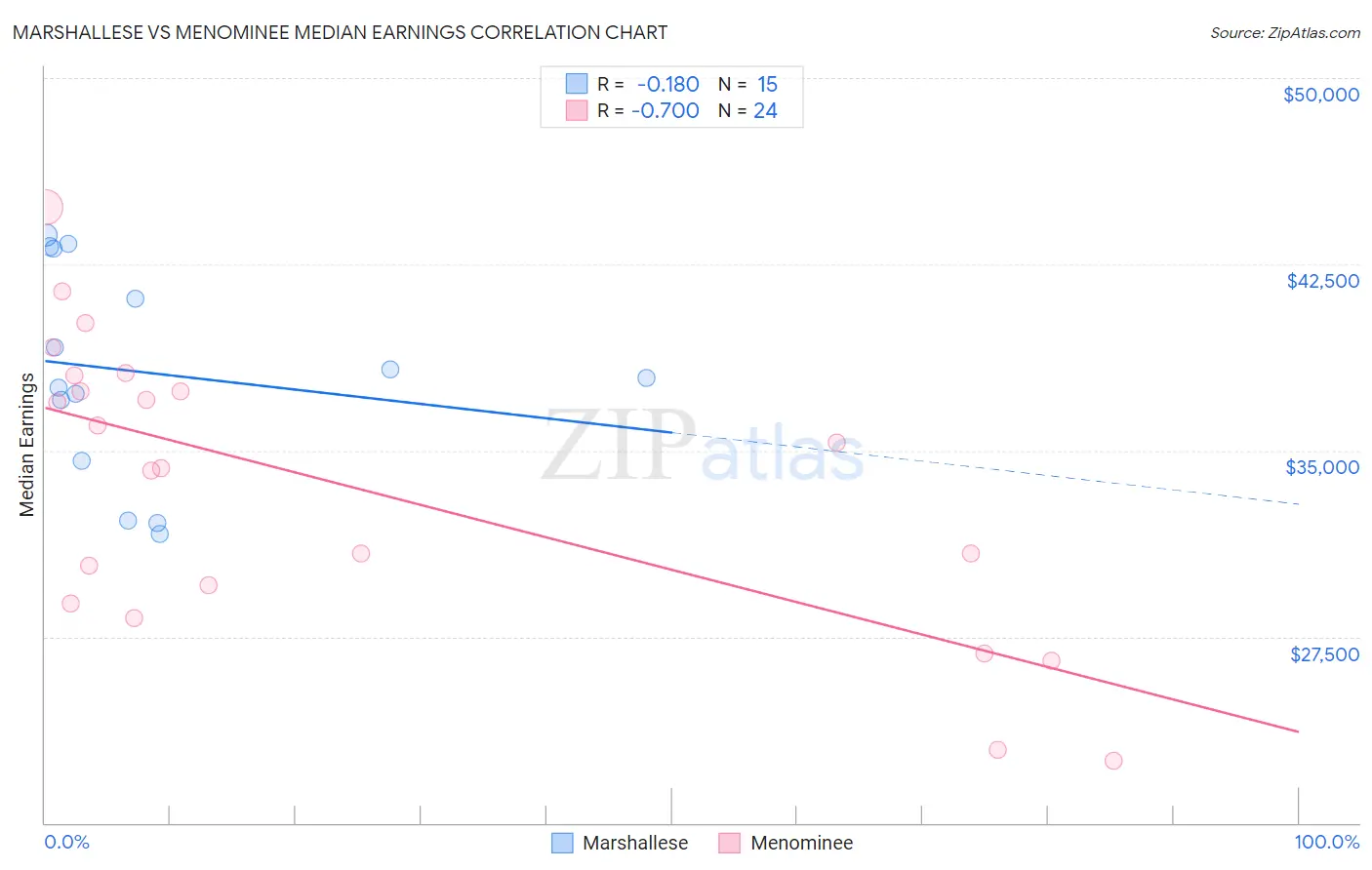 Marshallese vs Menominee Median Earnings