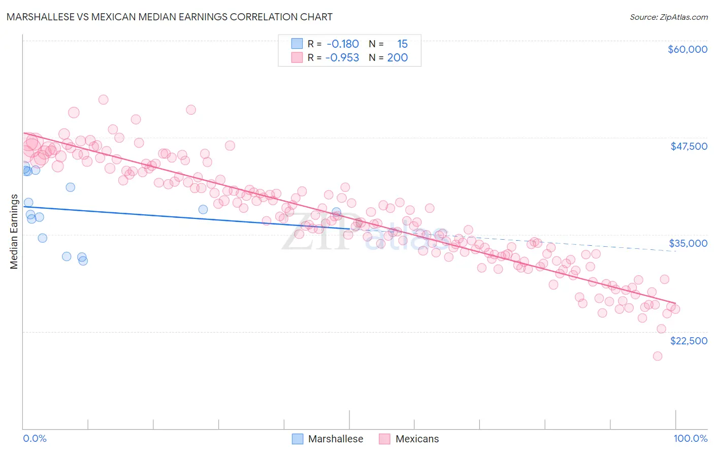 Marshallese vs Mexican Median Earnings