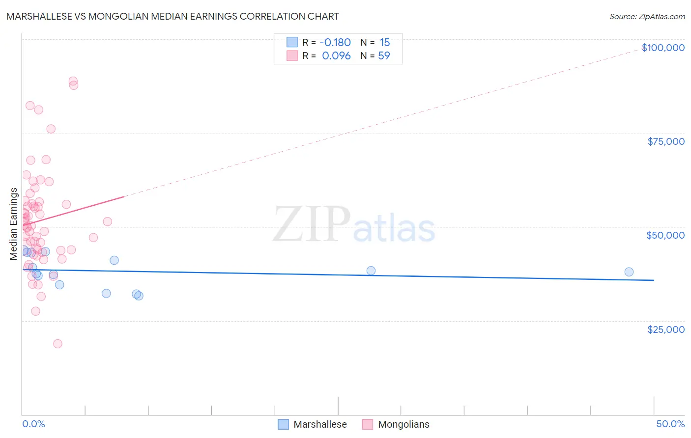 Marshallese vs Mongolian Median Earnings