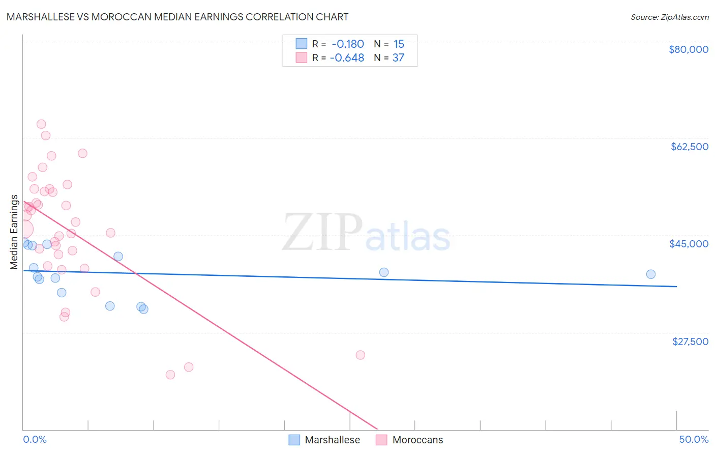 Marshallese vs Moroccan Median Earnings