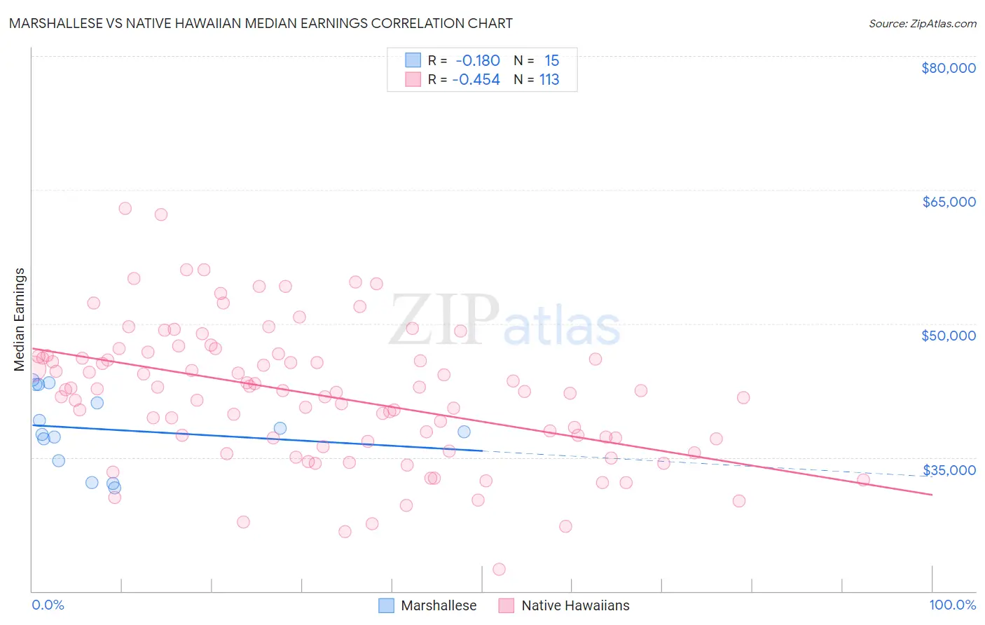 Marshallese vs Native Hawaiian Median Earnings