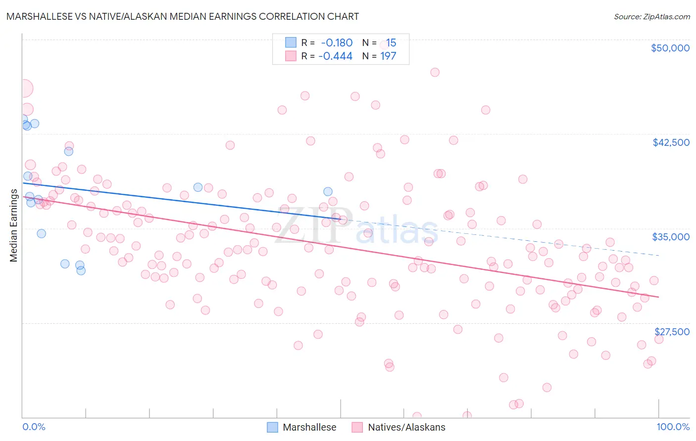 Marshallese vs Native/Alaskan Median Earnings