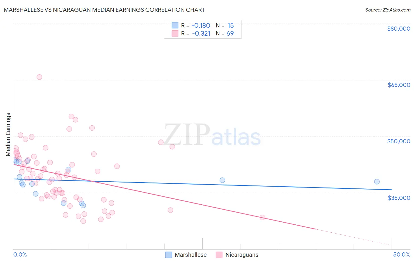 Marshallese vs Nicaraguan Median Earnings