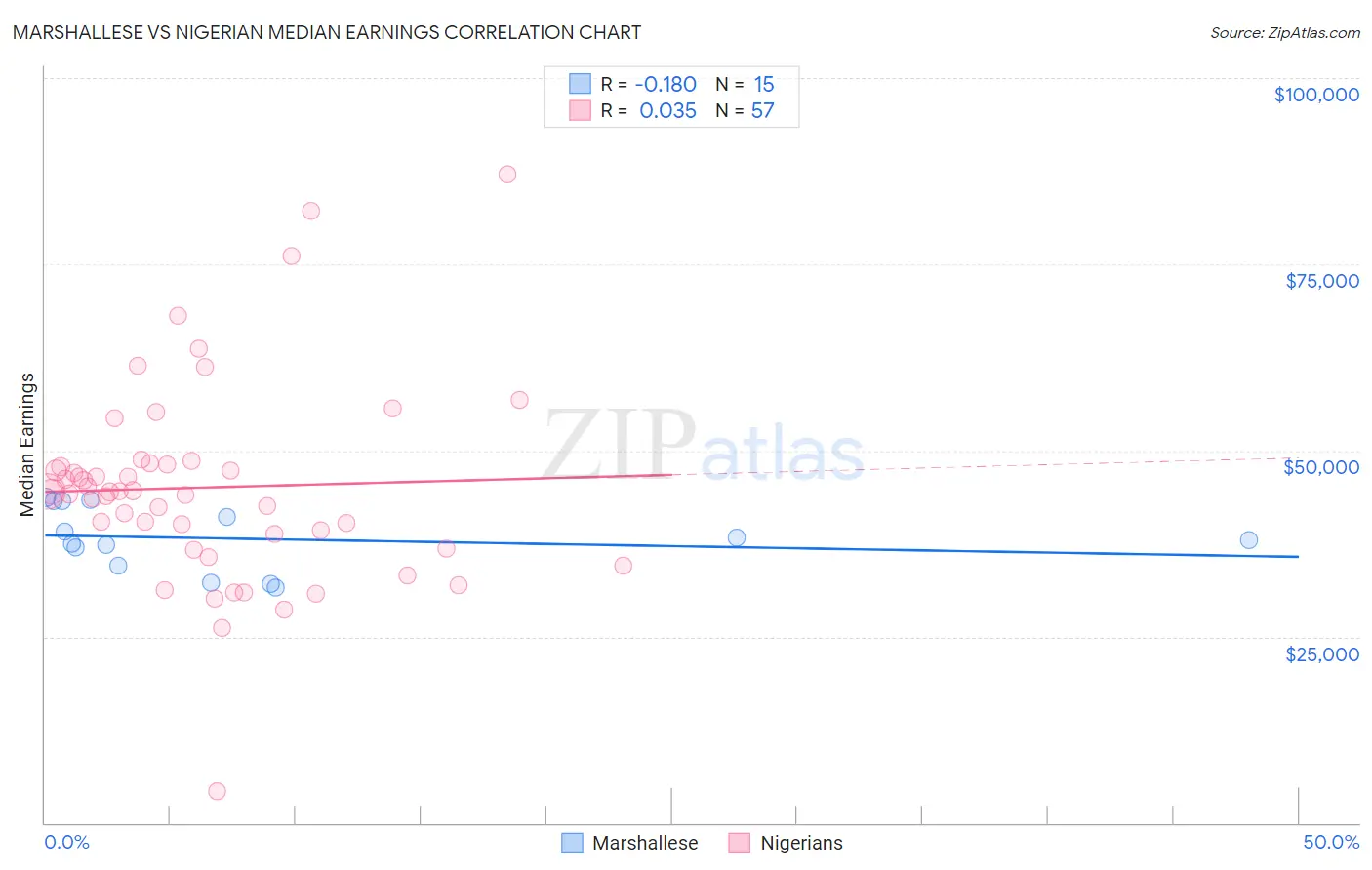 Marshallese vs Nigerian Median Earnings