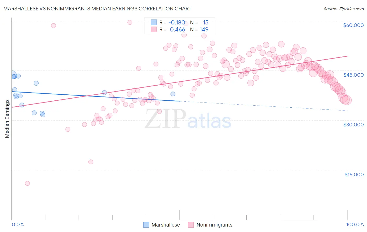 Marshallese vs Nonimmigrants Median Earnings
