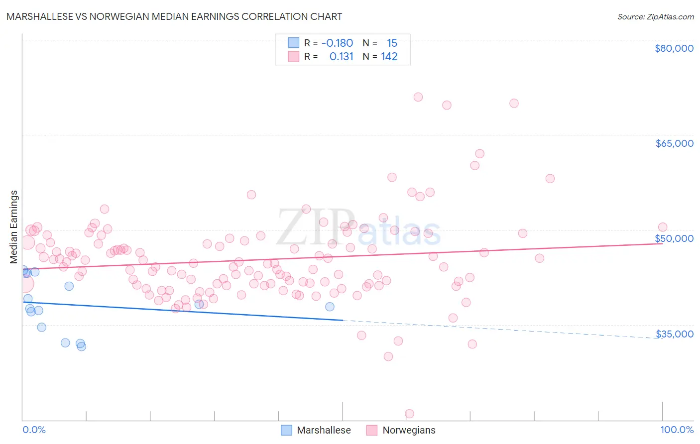 Marshallese vs Norwegian Median Earnings