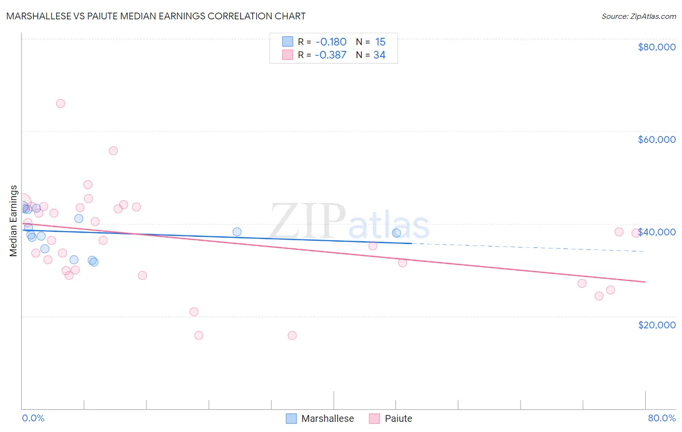 Marshallese vs Paiute Median Earnings